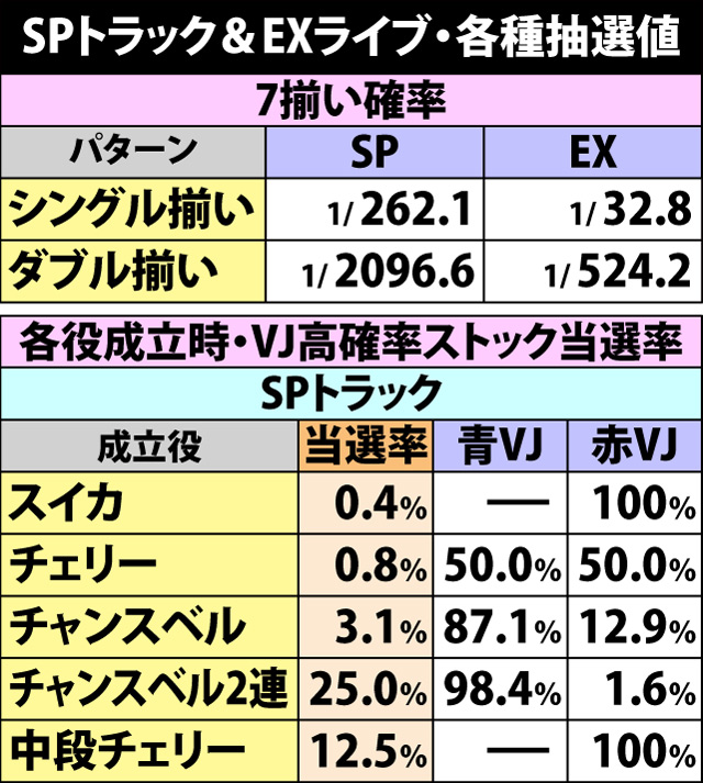 5.14.1 SPトラック&エクストラライブ・各種抽選値