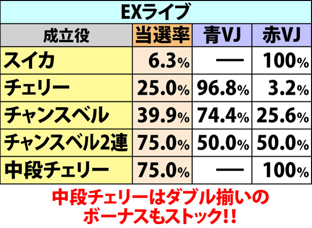 5.14.1 SPトラック&エクストラライブ・各種抽選値