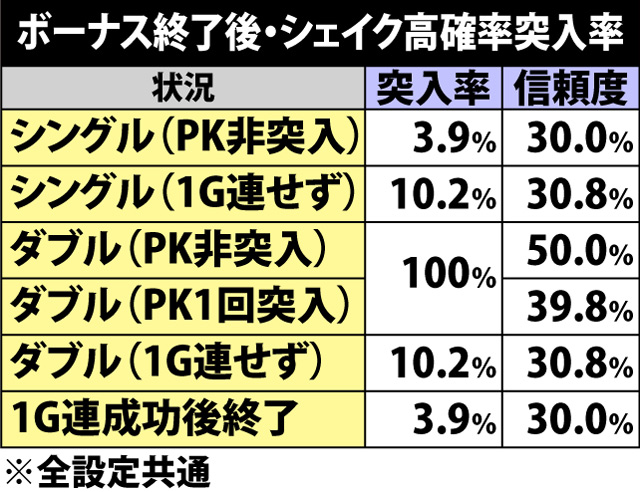 5.15.1 ボーナス終了時・シェイク高確率移行率&期待度