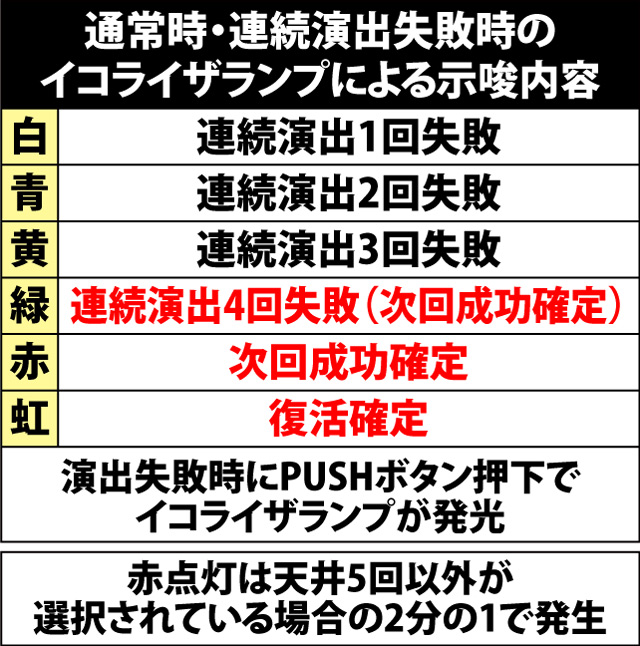6.1.1 連続演出失敗時・イコライザランプによる示唆内容