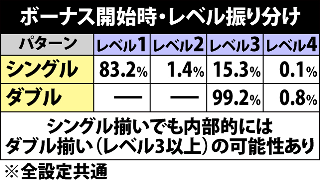 5.1.1 ボーナス開始時・レベル振り分け&ピークタイム突入期待度