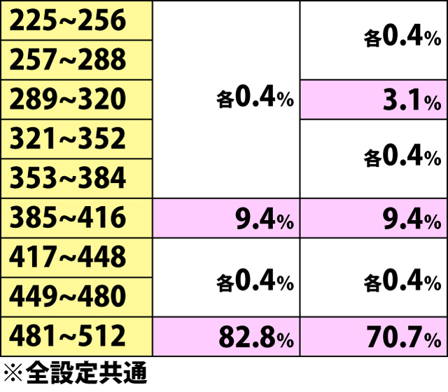 5.3.1 シェイクボーナス・規定ボルテージ振り分け