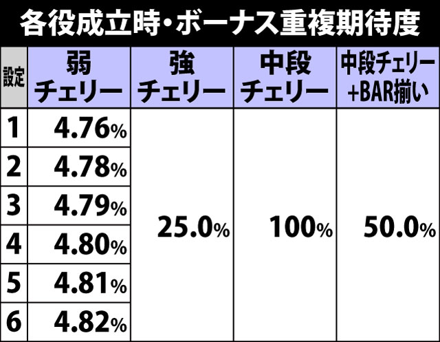 5.2.1 ボーナスフラグ・詳細確率