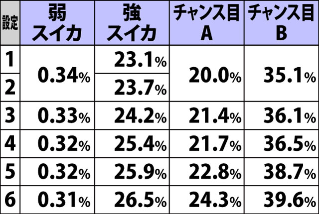 5.2.1 ボーナスフラグ・詳細確率
