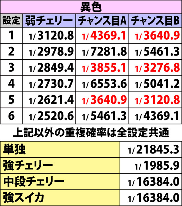 5.3.1 BIG・詳細確率(2ページ目)