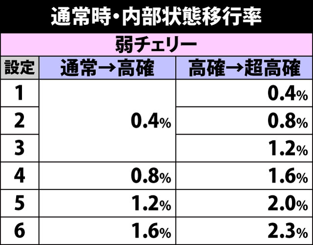 5.8.1 通常時・内部状態移行率