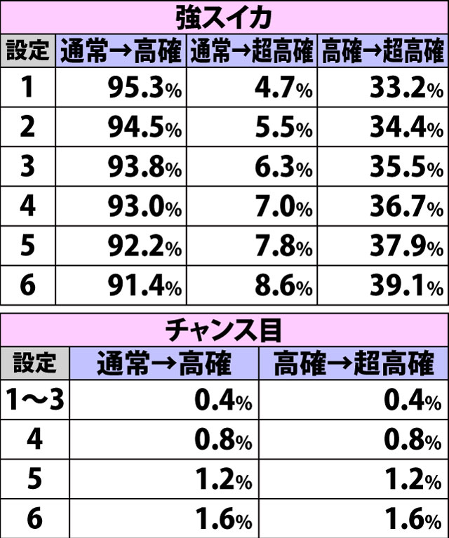 5.7.1 通常時・内部状態移行率(2ページ目)