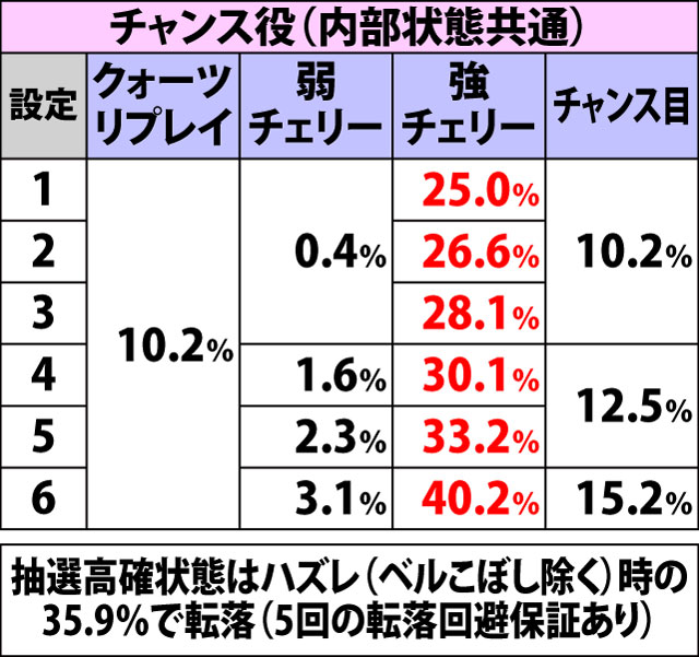 5.9.1 シークレットバトル抽選高確状態移行率