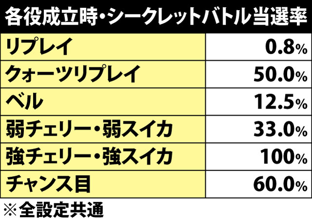 5.10.1 各役成立時・シークレットバトル当選率
