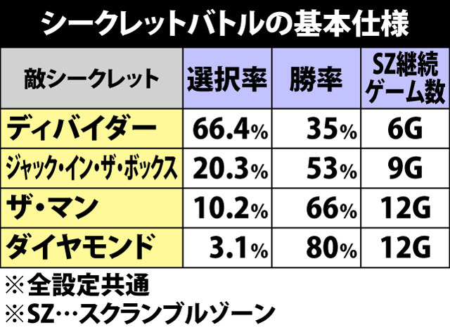 5.11.1 シークレットバトル・各種抽選値