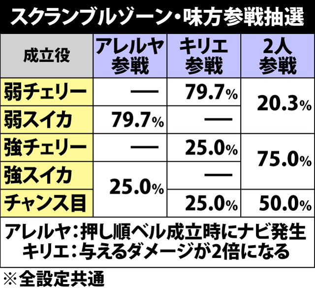 5.12.1 スクランブルゾーン・味方参戦抽選