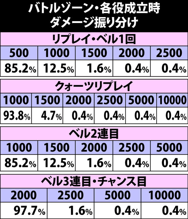 5.13.1 バトルゾーン・各役成立時のダメージ振り分け