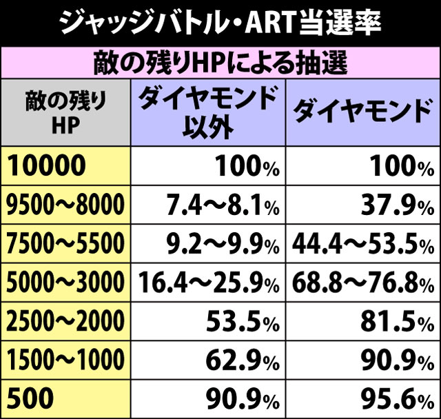 5.14.1 ジャッジバトル・ART当選率