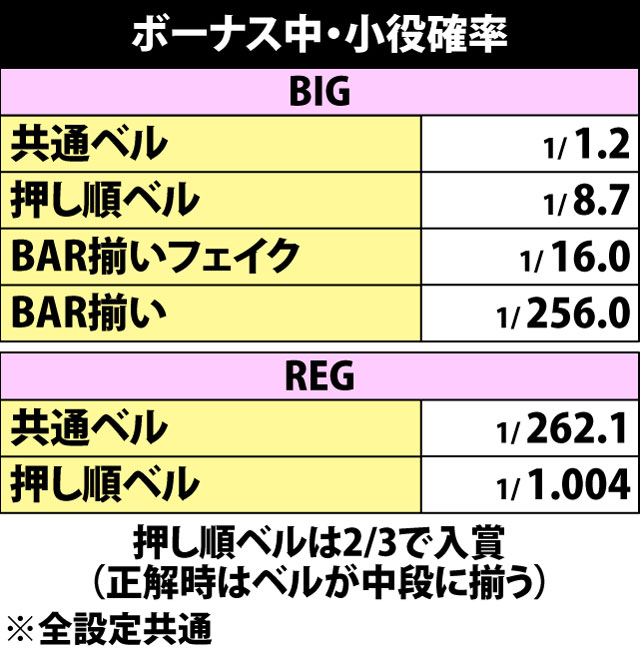 6.1.1 ボーナス中・小役確率