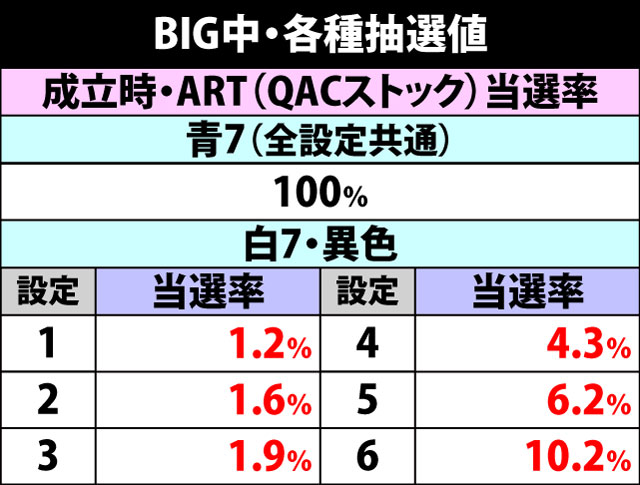 6.2.1 BIG中・各種抽選値