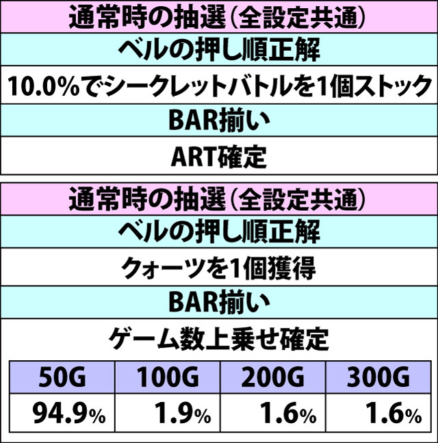 6.2.1 BIG中・各種抽選値