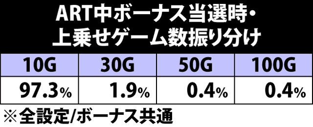6.4.1 ART中ボーナス・上乗せゲーム数振り分け