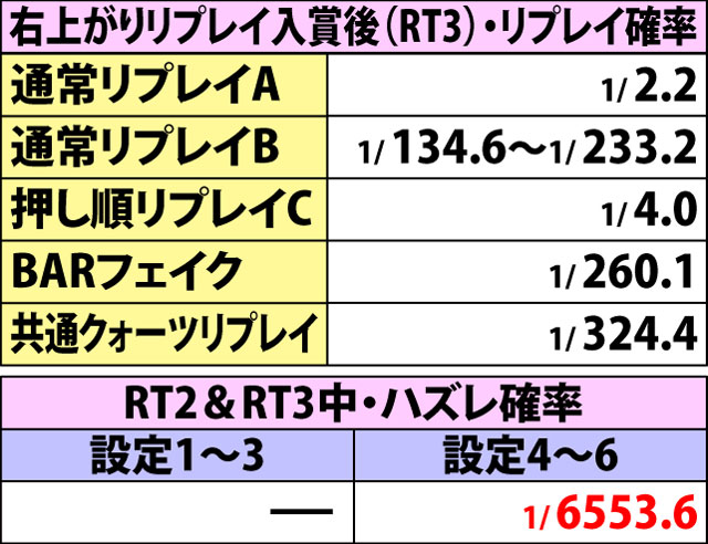 7.1.1 ART中・リプレイ&ハズレ確率