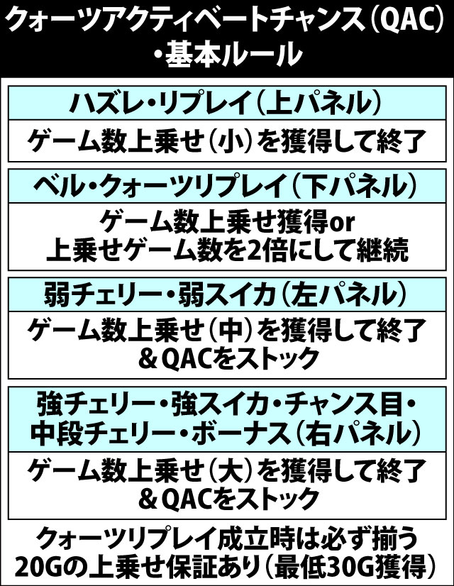 7.2.1 クォーツアクティベートチャンス・各種抽選値