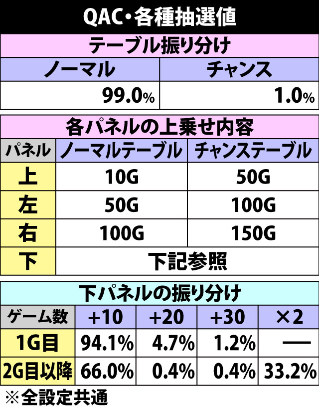 7.2.1 クォーツアクティベートチャンス・各種抽選値