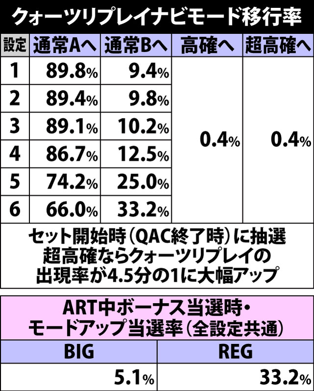 7.3.1 ART中・クォーツリプレイナビモード移行率