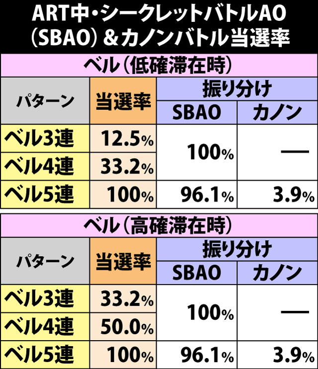 7.5.1 各役成立時・シークレットバトルAO&カノンバトル当選率