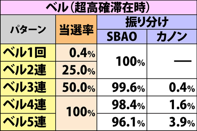 7.5.1 各役成立時・シークレットバトルAO&カノンバトル当選率