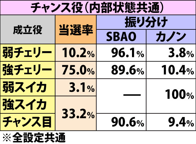 7.4.1 各役成立時・シークレットバトルAO&カノンバトル当選率(2ページ目)