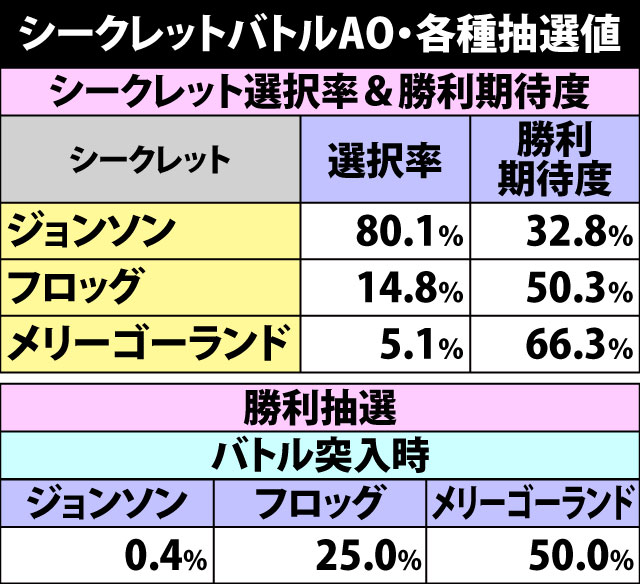 7.6.1 シークレットバトルAO・各種抽選値