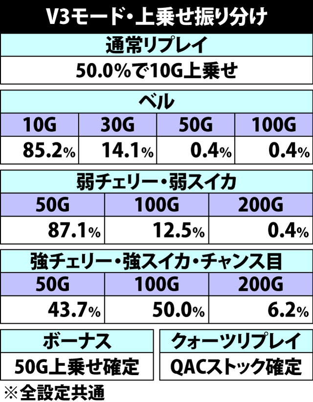 7.9.1 V3モード・上乗せ振り分け
