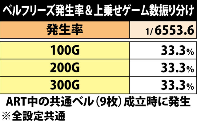 7.10.1 ベルフリーズ発生率&上乗せゲーム数振り分け