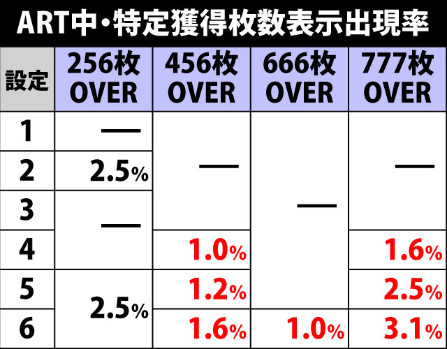8.2.1 ART中・獲得枚数表示による設定示唆