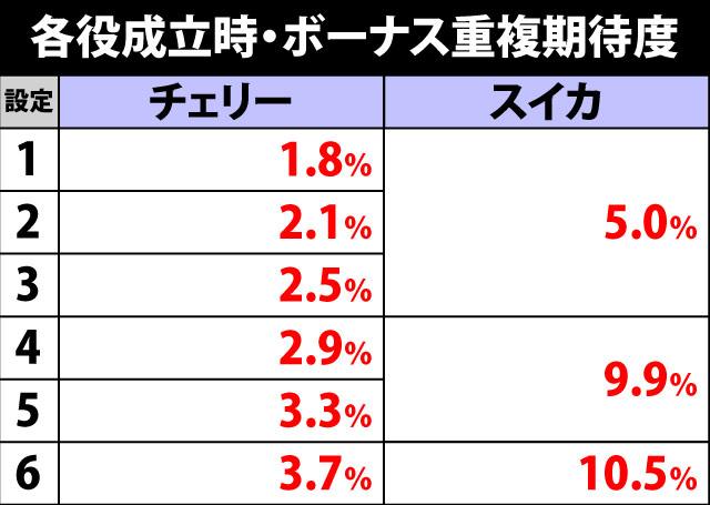 5.2.1 ボーナスフラグ詳細確率