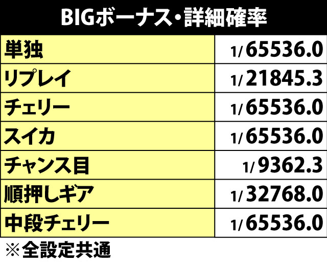 5.3.1 BIGボーナス・詳細確率