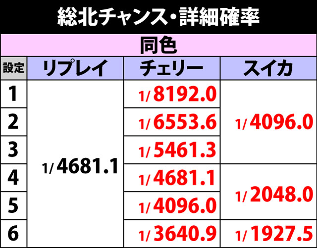 5.4.1 総北チャンス・詳細確率