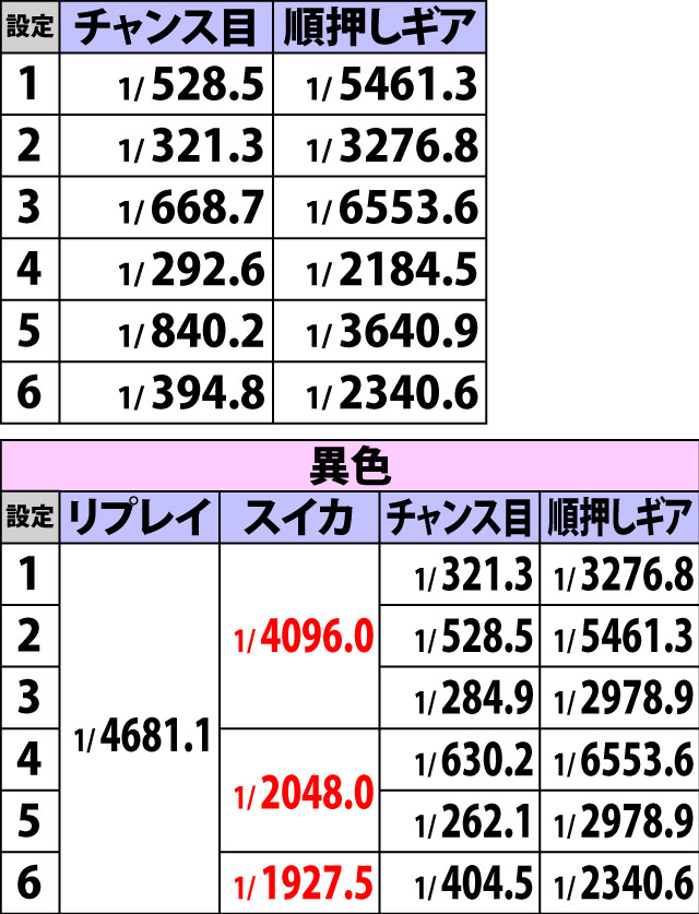 5.4.1 総北チャンス・詳細確率