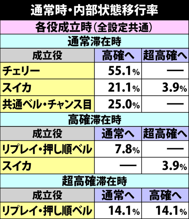 5.5.1 通常時・内部状態移行率
