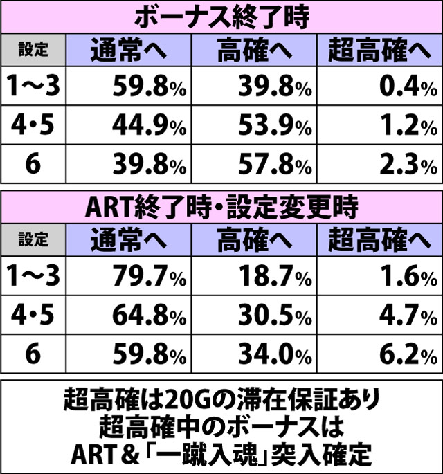 5.5.1 通常時・内部状態移行率