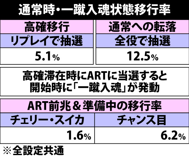 5.6.1 通常時・一蹴入魂状態移行率