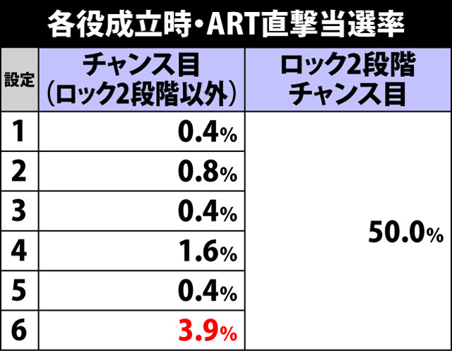 5.7.1 各役成立時・ART直撃当選率