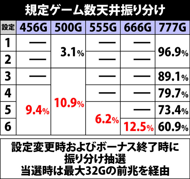 5.9.1 天井関連・各種抽選値