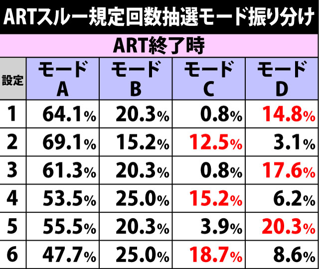 5.8.1 天井関連・各種抽選値(2ページ目)