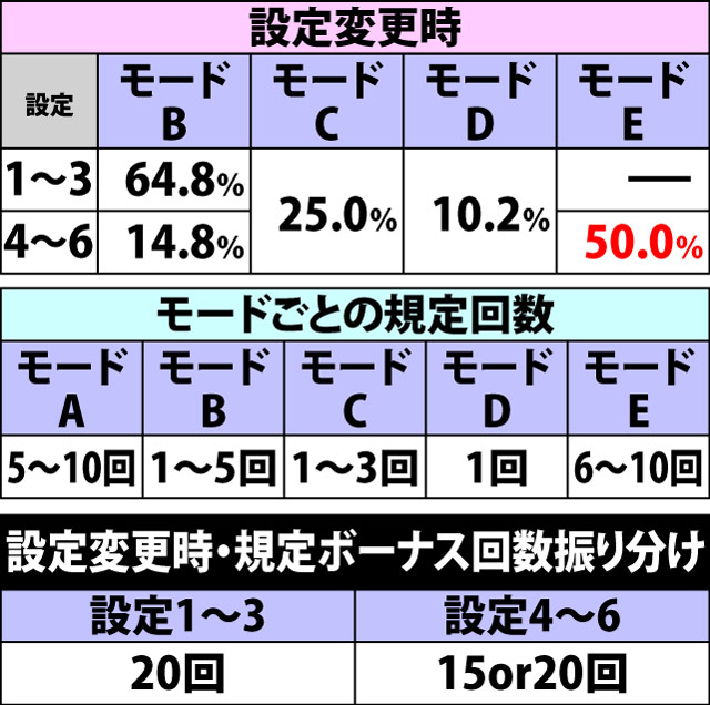 5.8.1 天井関連・各種抽選値(2ページ目)