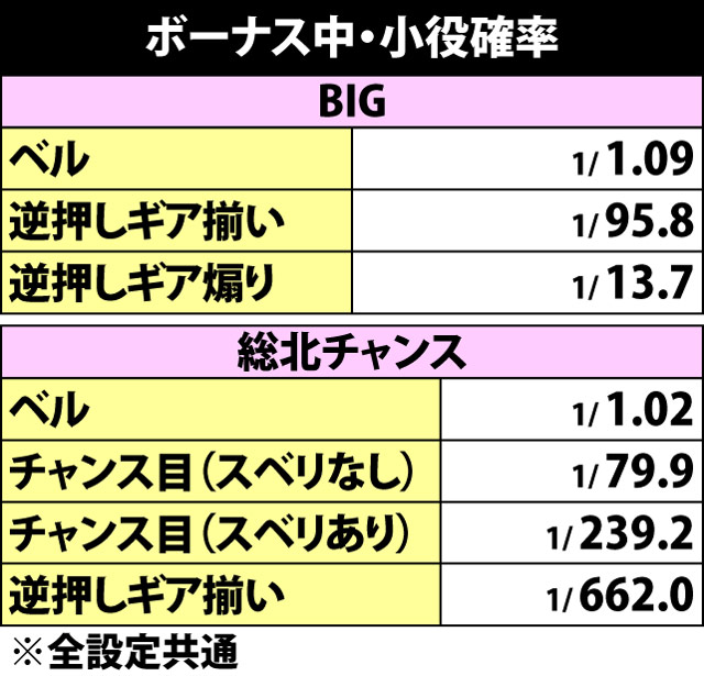 6.1.1 ボーナス中・小役確率
