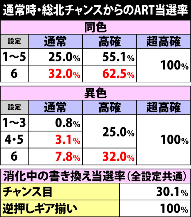 6.2.1 総北チャンス当選時・ART突入率