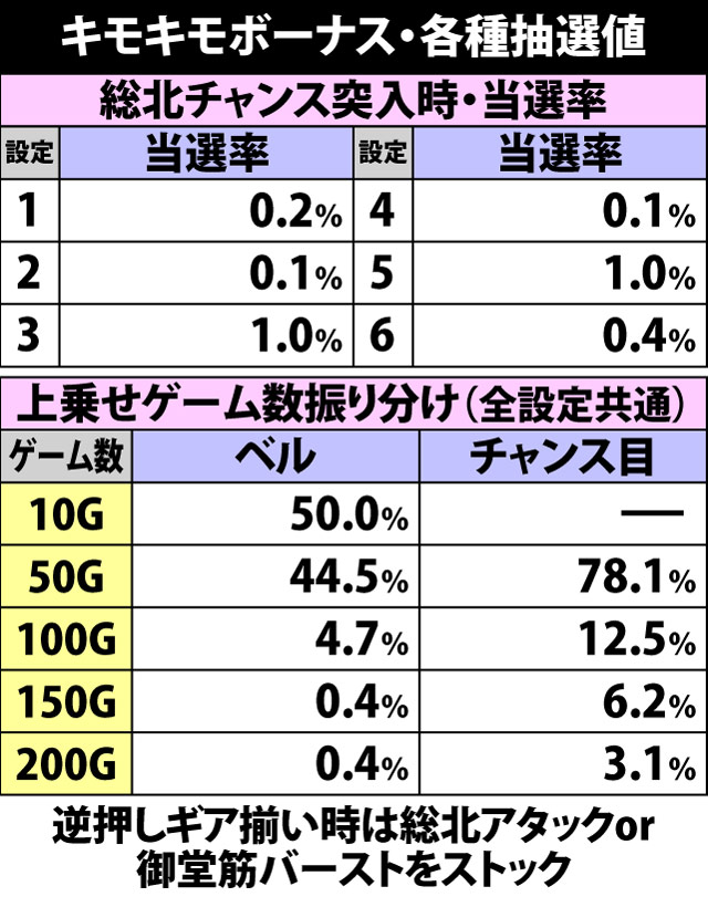 6.3.1 キモキモボーナス・各種抽選値