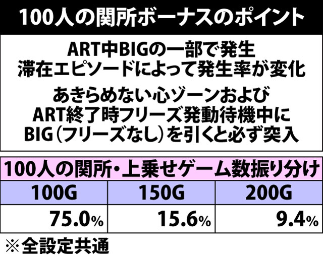 6.4.1 100人の関所ボーナスのポイント
