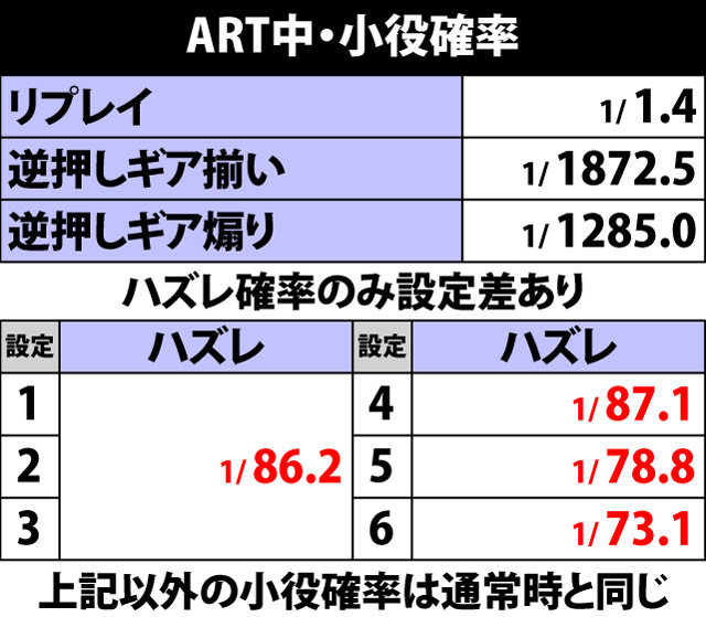 7.1.1 ART中・小役確率