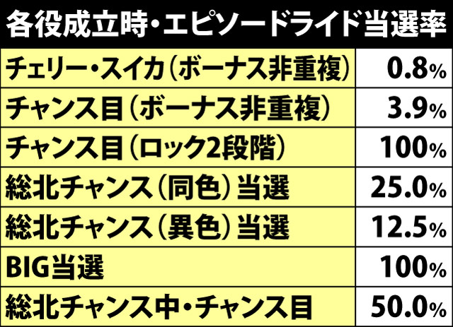 7.3.1 各役成立時・エピソードライド当選率