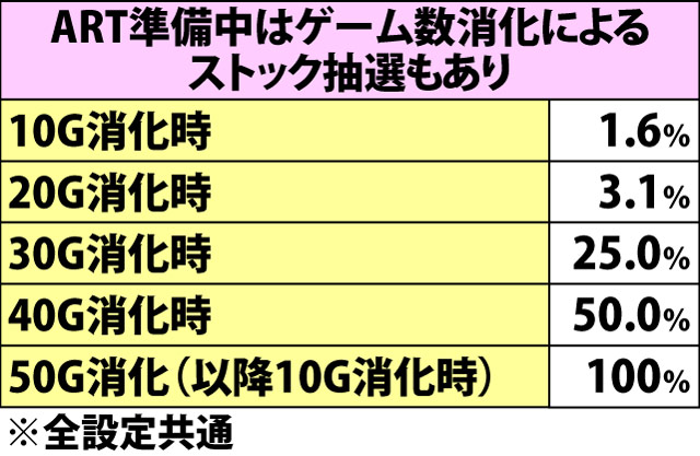7.3.1 各役成立時・エピソードライド当選率